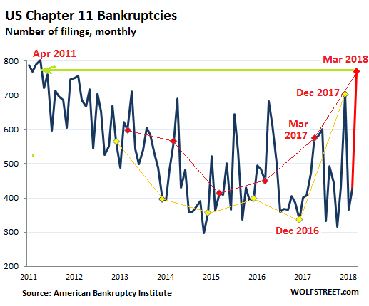 US-bankruptcies-chap-11-2018-03