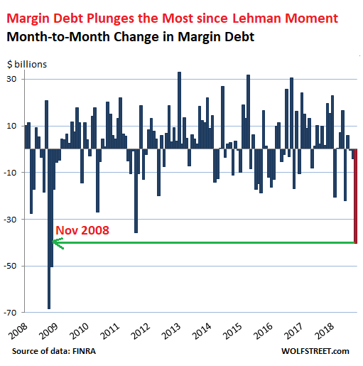 US-margin-debt-change-MoM-2018-10
