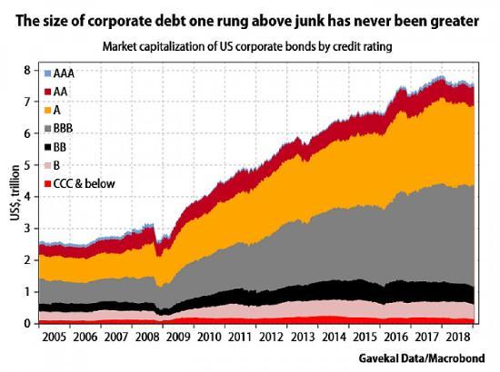 Corporate-bonds-almost-junk-Feb-19 (1)