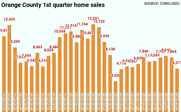 https://confoundedinterestnet.files.wordpress.com/2019/06/orange-county-1st-quarter-home-sales-1.png