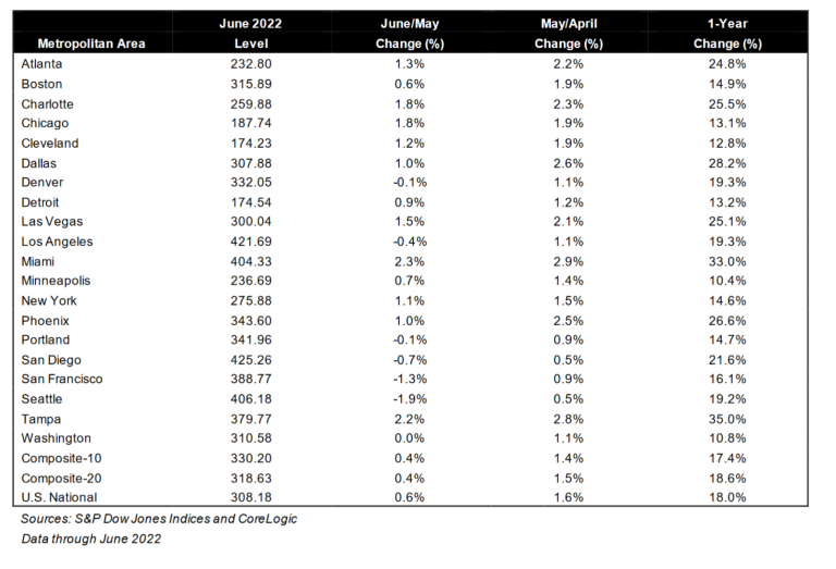 S&P Dow Jones Indices. Report index
